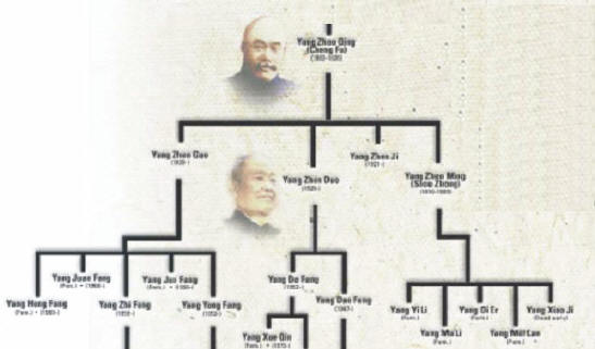 Stammbaum Yang Shou Chung und seine Brüder